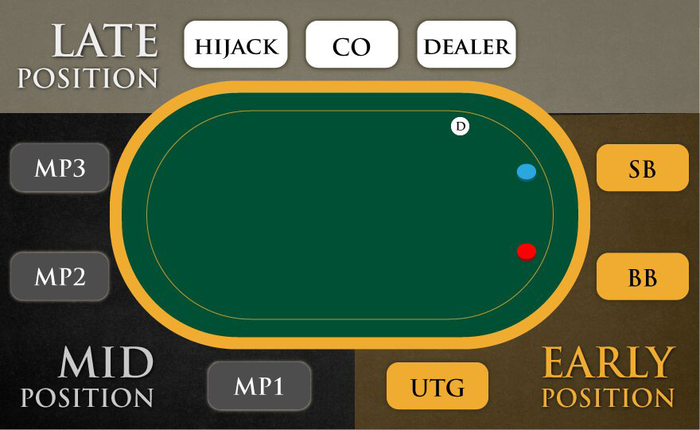 Cùng tìm hiểu các vị trí trong Poker từ mọi góc độ